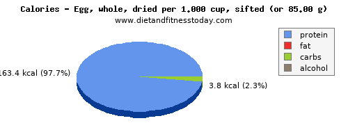 caffeine, calories and nutritional content in an egg